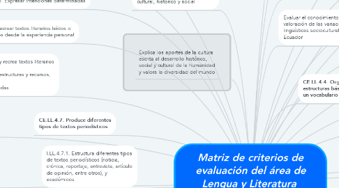 Mind Map: Matriz de criterios de evaluación del área de Lengua y Literatura  para el subnivel Superior de Educación General Básica