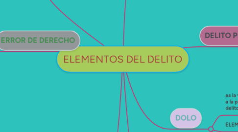 Mind Map: ELEMENTOS DEL DELITO