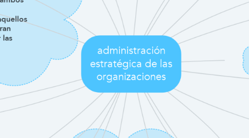 Mind Map: administración estratégica de las organizaciones
