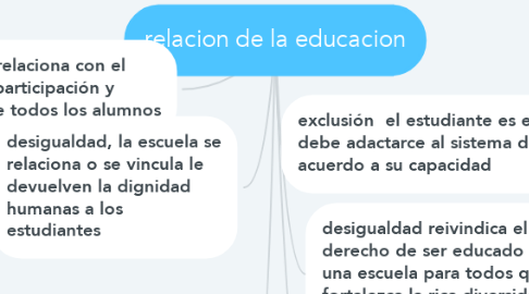 Mind Map: relacion de la educacion