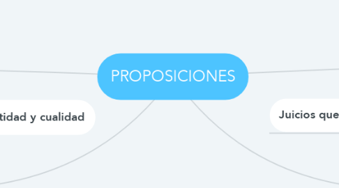 Mind Map: PROPOSICIONES