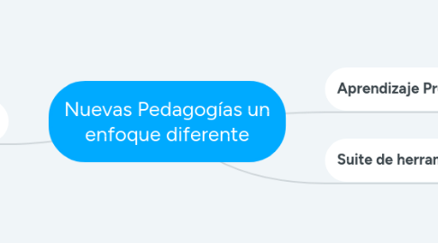 Mind Map: Nuevas Pedagogías un enfoque diferente