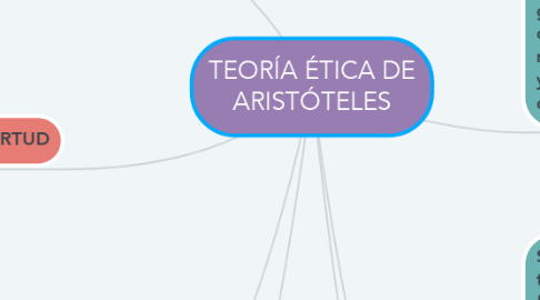 Mind Map: TEORÍA ÉTICA DE ARISTÓTELES