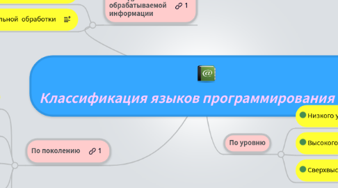 Mind Map: Классификация языков программирования