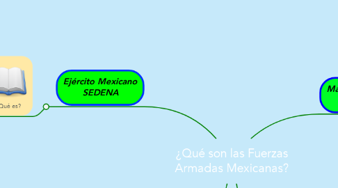 Mind Map: ¿Qué son las Fuerzas Armadas Mexicanas?