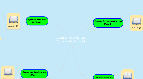 Mind Map: ¿Qué son las Fuerzas Armadas Mexicanas?