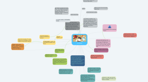 Mind Map: LA ÉTICA