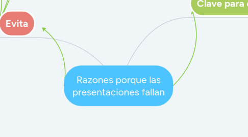 Mind Map: Razones porque las presentaciones fallan