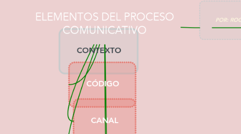 Mind Map: ELEMENTOS DEL PROCESO COMUNICATIVO