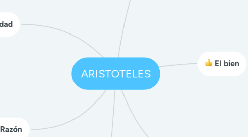 Mind Map: ARISTOTELES