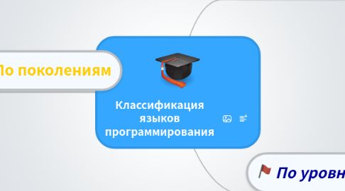 Mind Map: Классификация языков программирования