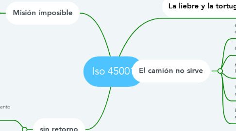 Mind Map: Iso 45001