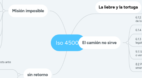 Mind Map: Iso 45001