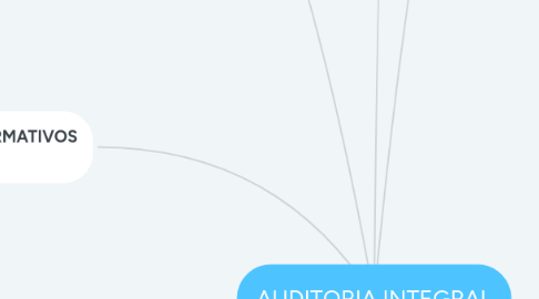 Mind Map: AUDITORIA INTEGRAL