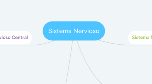 Mind Map: Sistema Nervioso