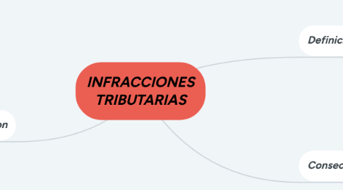 Mind Map: INFRACCIONES TRIBUTARIAS