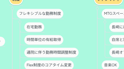 Mind Map: 私の考える働きやすい職場(7/10)