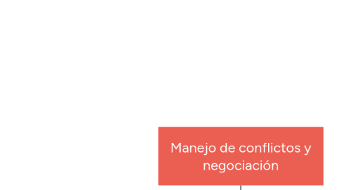 Mind Map: Manejo de conflictos y negociación