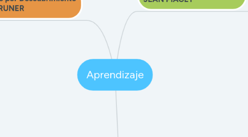 Mind Map: Aprendizaje