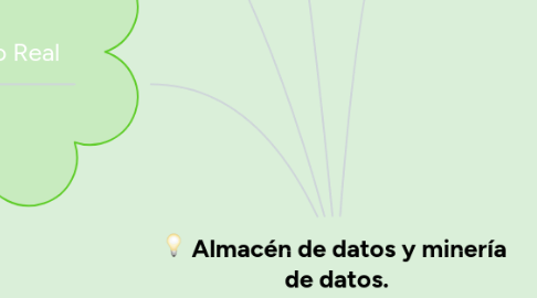 Mind Map: Almacén de datos y minería de datos.