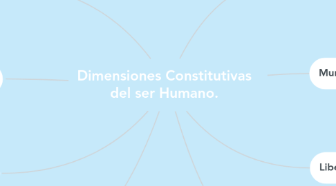 Mind Map: Dimensiones Constitutivas del ser Humano.
