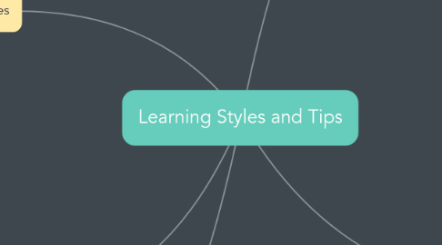 Mind Map: Learning Styles and Tips