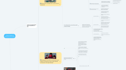 Mind Map: ¿Cómo mejorar la evaluación en el aula?