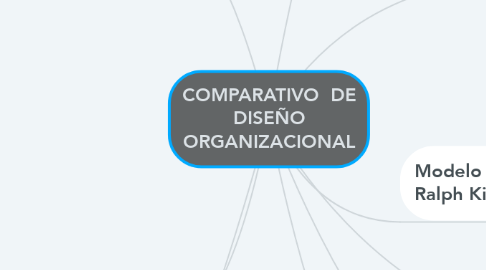 Mind Map: COMPARATIVO  DE DISEÑO ORGANIZACIONAL