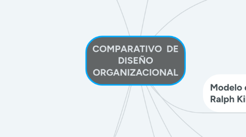 Mind Map: COMPARATIVO DE DISEÑO ORGANIZACIONAL