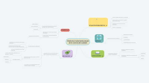 Mind Map: Dialéctica materialista desde de la ciencia del cuidado