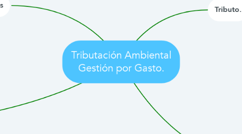Mind Map: Tributación Ambiental Gestión por Gasto.