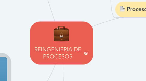 Mind Map: REINGENIERIA DE PROCESOS