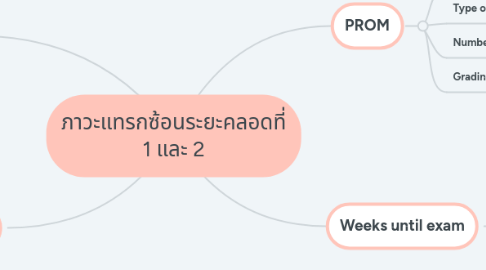 Mind Map: ภาวะแทรกซ้อนระยะคลอดที่ 1 และ 2