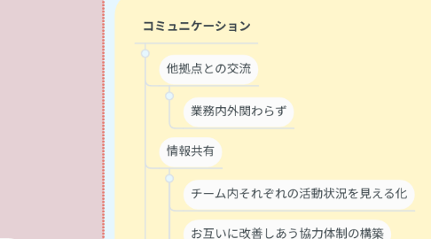 Mind Map: 私の考える働きやすい職場(7/9)