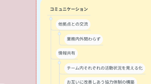 Mind Map: 私の考える働きやすい職場（7/9）