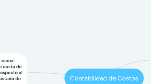 Mind Map: Contabilidad de Costos