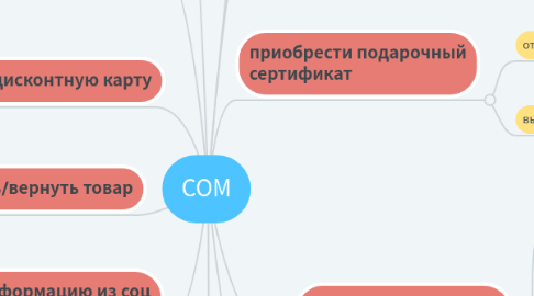 Mind Map: СОМ