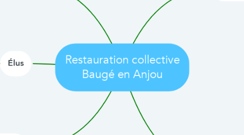 Mind Map: Restauration collective Baugé en Anjou