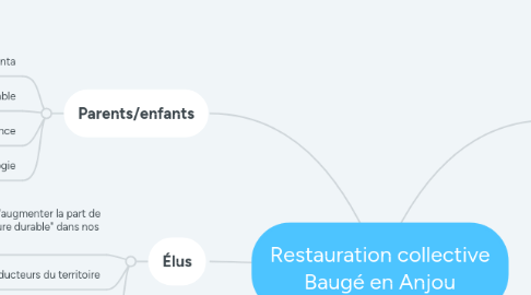 Mind Map: Restauration collective Baugé en Anjou