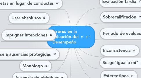 Mind Map: Errores en la Evaluación del Desempeño