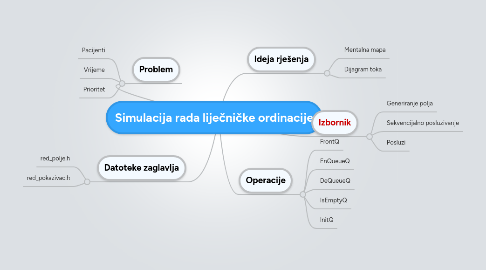 Mind Map: Simulacija rada liječničke ordinacije