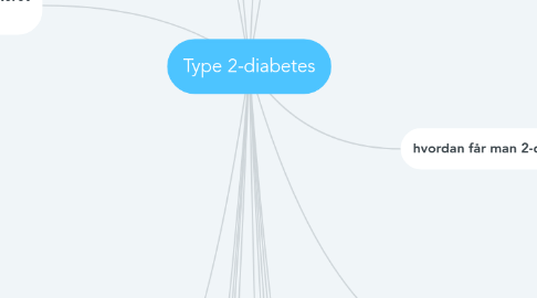 Mind Map: Type 2-diabetes