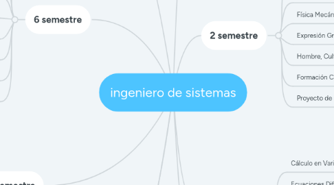 Mind Map: ingeniero de sistemas