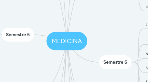 Mind Map: MEDICINA