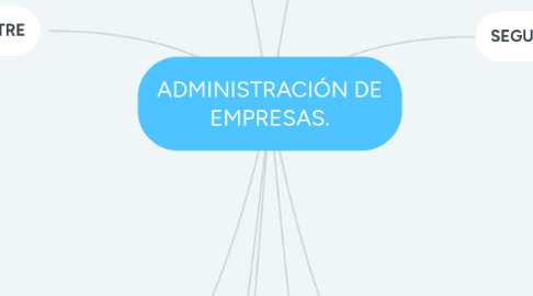 Mind Map: ADMINISTRACIÓN DE EMPRESAS.