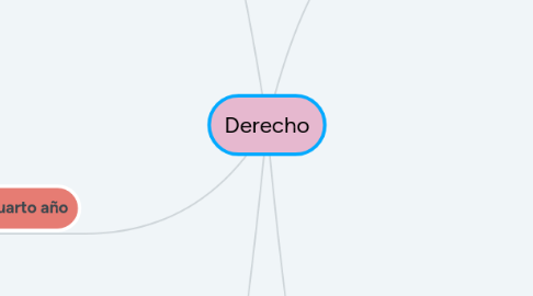 Mind Map: Derecho