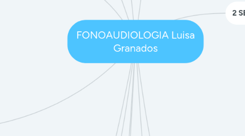 Mind Map: FONOAUDIOLOGIA Luisa Granados