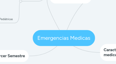 Mind Map: Emergencias Medicas