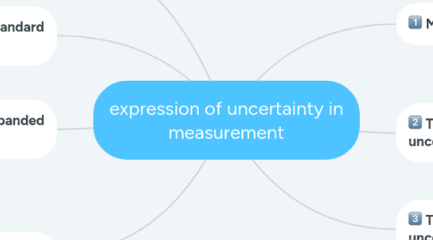 Mind Map: expression of uncertainty in measurement