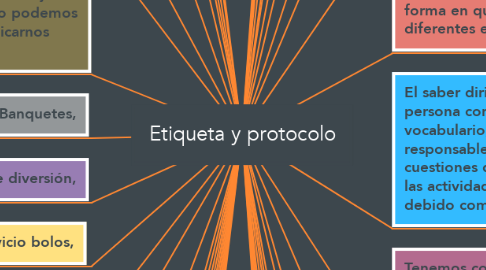 Mind Map: Etiqueta y protocolo